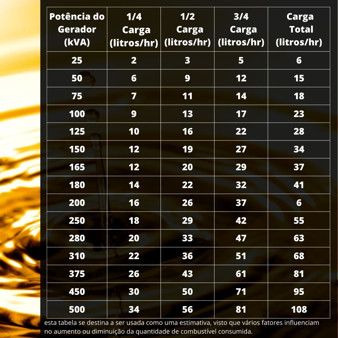 Quanto combustível consome um gerador de energia